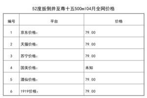 2021年04月份52度扳倒井至尊十五500ml全網價格行情