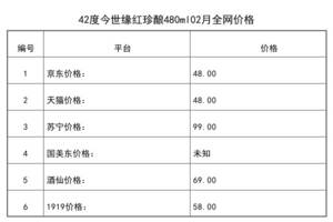 2021年02月份42度今世緣紅珍釀480ml全網價格行情