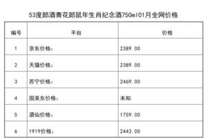 2021年01月份53度郎酒青花郎鼠年生肖紀念酒750ml全網價格行情