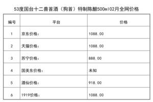 2021年02月份53度國臺十二獸首酒（狗首）特制陳釀500ml全網價格行情