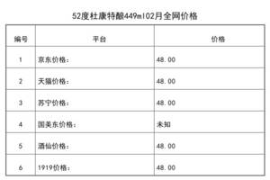 2021年02月份52度杜康特釀449ml全網價格行情