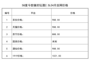 2021年04月份58度今世緣封壇酒2.5L全網價格行情