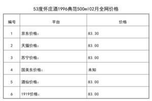 2021年02月份53度懷莊酒1996典范500ml全網價格行情