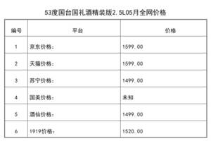 2021年05月份53度國臺國禮酒精裝版2.5L全網價格行情