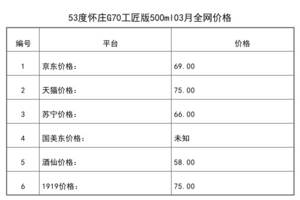 2021年03月份53度懷莊G70工匠版500ml全網價格行情