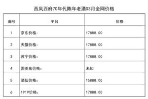 2021年03月份西鳳西府70年代陳年老酒全網價格行情