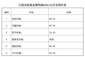 2021年02月份52度劍南春金牌特曲500ml全網價格行情