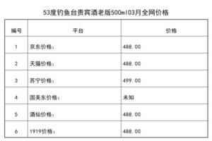 2021年03月份53度釣魚臺貴賓酒老版500ml全網價格行情