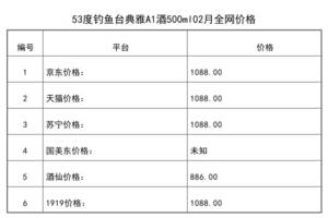 2021年02月份53度釣魚臺典雅A1酒500ml全網價格行情