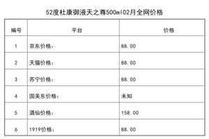 2021年02月份52度杜康御液天之尊500ml全網價格行情