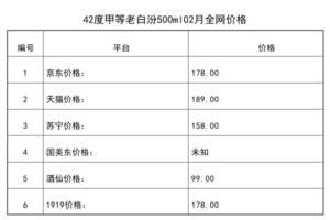 2021年02月份42度甲等老白汾500ml全網價格行情