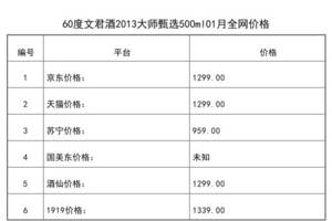 2021年01月份60度文君酒2013大師甄選500ml全網價格行情