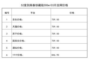 2021年03月份52度劍南春珍藏級500ml全網價格行情