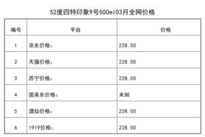 2021年03月份52度四特印象9號500ml全網價格行情