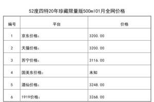 2021年01月份52度四特20年珍藏限量版500ml全網價格行情