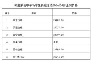 2021年04月份53度茅臺甲午馬年生肖紀念酒500ml全網價格行情