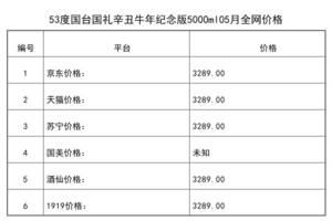 2021年05月份53度國臺國禮辛丑牛年紀念版5000ml全網價格行情