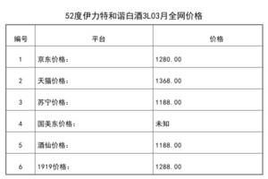 2021年03月份52度伊力特和諧白酒3L全網價格行情