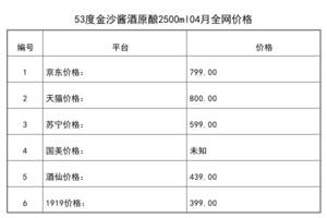 2021年04月份53度金沙醬酒原釀2500ml全網價格行情