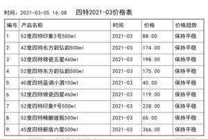 2021年03月份四特價格一覽表