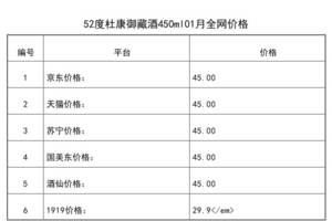 2021年01月份52度杜康御藏酒450ml全網價格行情