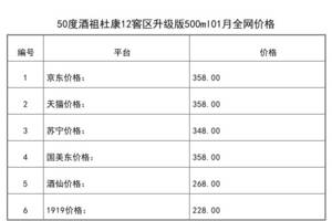 2021年01月份50度酒祖杜康12窖區升級版500ml全網價格行情