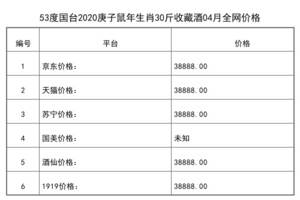 2021年04月份53度國臺2020庚子鼠年生肖30斤收藏酒全網價格行情