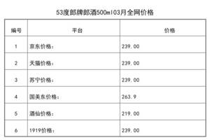 2021年03月份53度郎牌郎酒500ml全網價格行情