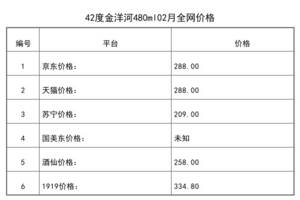 2021年02月份42度金洋河480ml全網價格行情