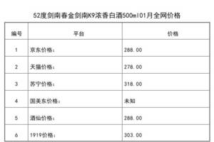 2021年01月份52度劍南春金劍南K9濃香白酒500ml全網價格行情