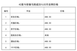 2021年02月份42度今世緣馬到成功1L全網價格行情