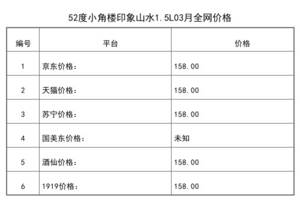 2021年03月份52度小角樓印象山水1.5L全網價格行情