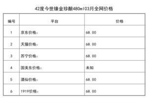 2021年03月份42度今世緣金珍釀480ml全網價格行情