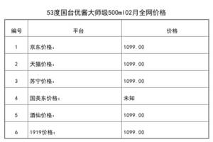 2021年02月份53度國臺優醬大師級500ml全網價格行情