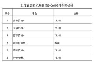 2021年02月份53度白云邊八眼泉酒500ml全網價格行情