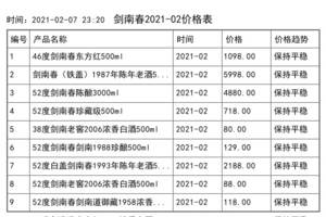 2021年02月份劍南春價格一覽表