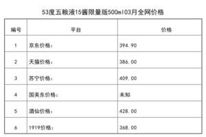 2021年03月份53度五糧液15醬限量版500ml全網價格行情