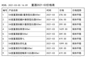 2021年03月份董酒價格一覽表