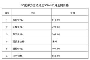 2021年03月份50度伊力王酒紅王500ml全網價格行情