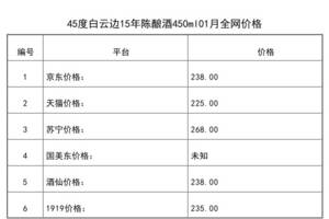 2021年01月份45度白云邊15年陳釀酒450ml全網價格行情