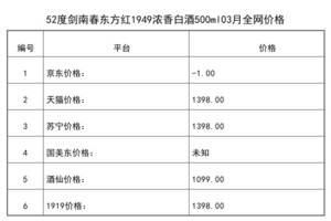 2021年03月份52度劍南春東方紅1949濃香白酒500ml全網價格行情