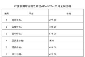 2021年01月份42度雙溝珍寶坊之帝坊480ml+20ml全網價格行情