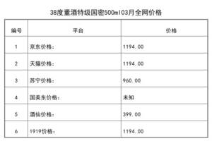 2021年03月份38度董酒特級國密500ml全網價格行情