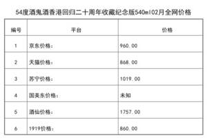 2021年02月份54度酒鬼酒香港回歸二十周年收藏紀念版540ml全網價格行情