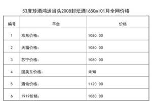 2021年01月份53度珍酒鴻運當頭2008封壇酒1650ml全網價格行情