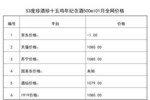 2021年01月份53度珍酒珍十五雞年紀念酒500ml全網價格行情