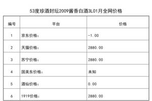 2021年01月份53度珍酒封壇2009醬香白酒3L全網價格行情