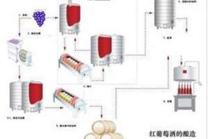 葡萄酒工藝中五種的"調配"