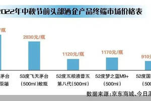 今年中秋你買酒了嗎？白酒旺季沒漲價，沒人買還是不敢漲？