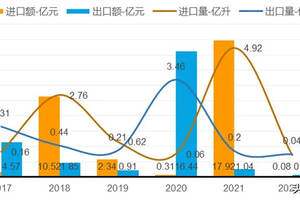 2021年中國發酵酒精進口數量4.92億升，近65%來自美國